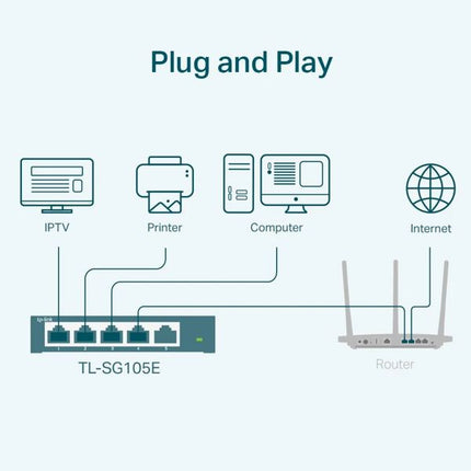 Diagram of network setup with router, switch, and devices labeled 'Plug and Play'.